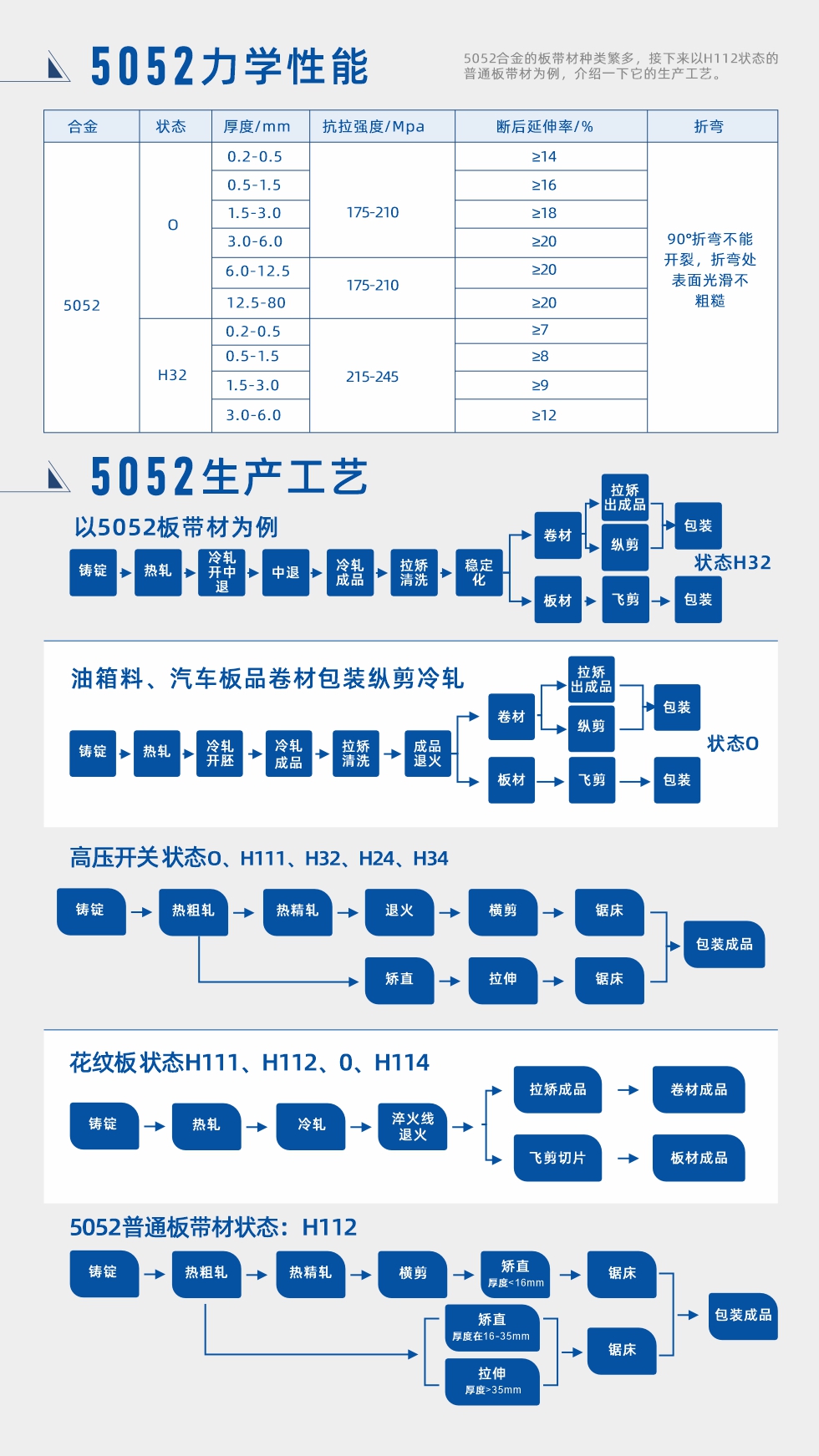 合金成分、力學(xué)性能、生產(chǎn)工藝