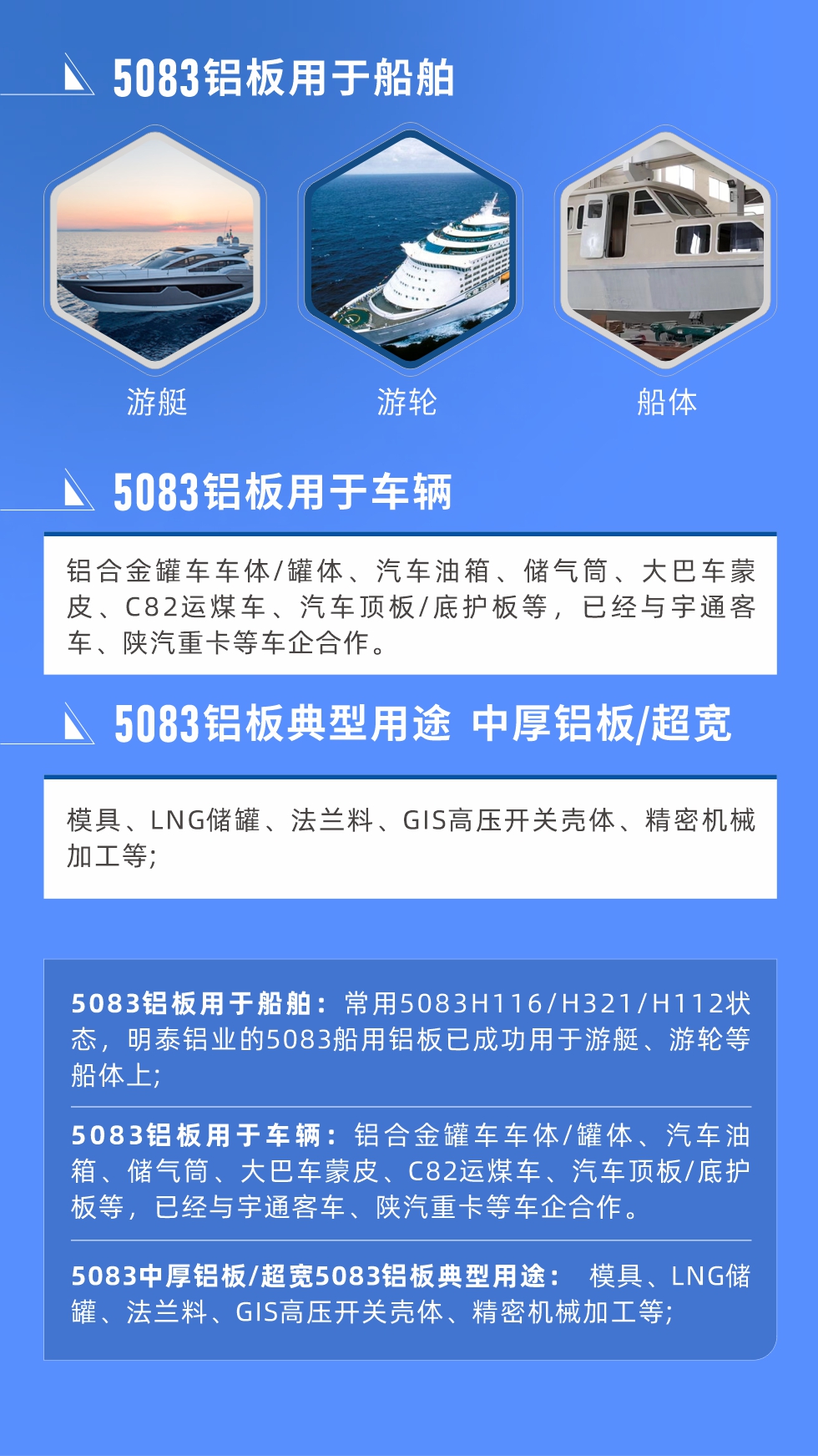 5083鋁板用于船舶： 常用5083H116/H321/H112狀態(tài)，明泰鋁業(yè)的5083船用鋁板已成功用于游艇、游輪等船體上;
　　5083鋁板用于車輛： 鋁合金罐車車體/罐體、汽車油箱、儲(chǔ)氣筒、大巴車蒙皮、C82運(yùn)煤車、汽車頂板/底護(hù)板等，已經(jīng)與宇通客車、陜汽重卡等車企合作。
　　5083中厚鋁板/超寬5083鋁板典型用途： 模具、LNG儲(chǔ)罐、法蘭料、GIS高壓開關(guān)殼體、精密機(jī)械加工等;