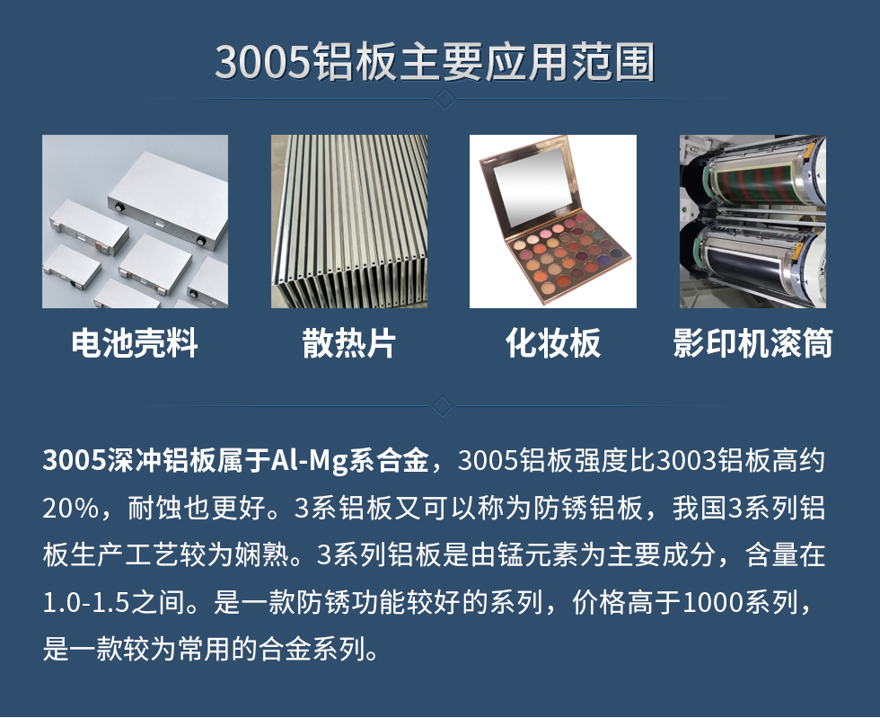 3005鋁板主要應(yīng)用范圍：電池殼料、散熱片、化妝板、 影印機(jī)滾筒等。
　　3005深沖鋁板屬于Al-Mg系合金，3005鋁板強(qiáng)度比3003鋁板高約20%，耐蝕也更好。3系鋁板又可以稱為防銹鋁板，我國3系列鋁板生產(chǎn)工藝較為嫻熟。3系列鋁板是由錳元素為主要成分，含量在1.0-1.5之間。是一款防銹功能較好的系列，價(jià)格高于1000系列，是一款較為常用的合金系列。
